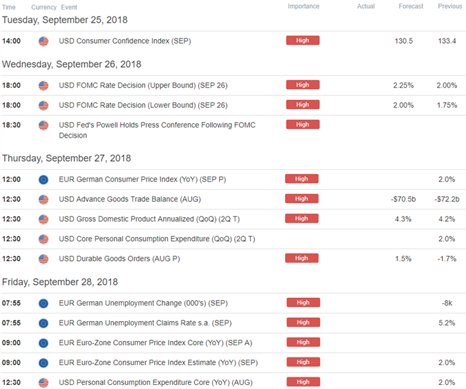 EUR/USD Economic Calendar