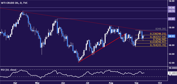 Gold Prices May Continue to Fall After Largest Drop in 2 Months