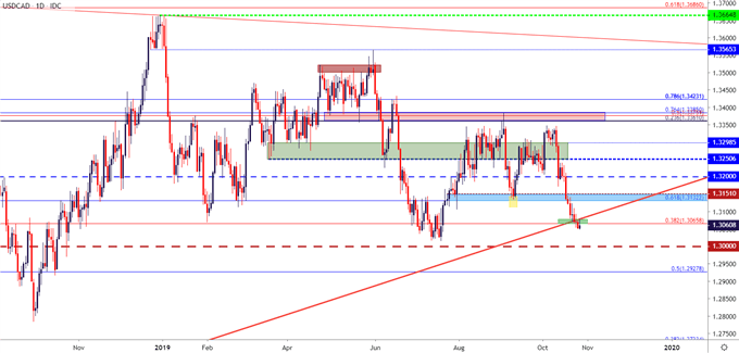 usdcad daily price chart usd cad