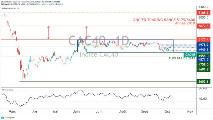 Le cours du CAC 40, haussier avec ses valeurs les plus cycliques