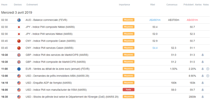 Calendrier macroéconomique du 3 avril 2019