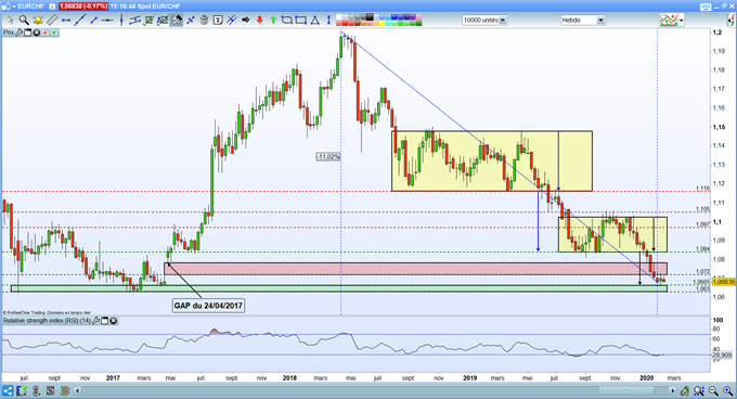 Prévisions EUR/CHF : un rebond de l’euro sur le support majeur est attendu