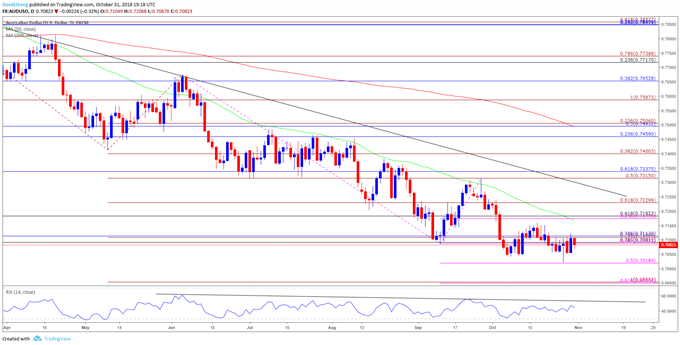 Image of audusd daily chart