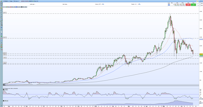 Bitcoin (BTC), Ethereum (ETH) Sell-Off Accelerates Into Support, Crypto Market a Sea of Red