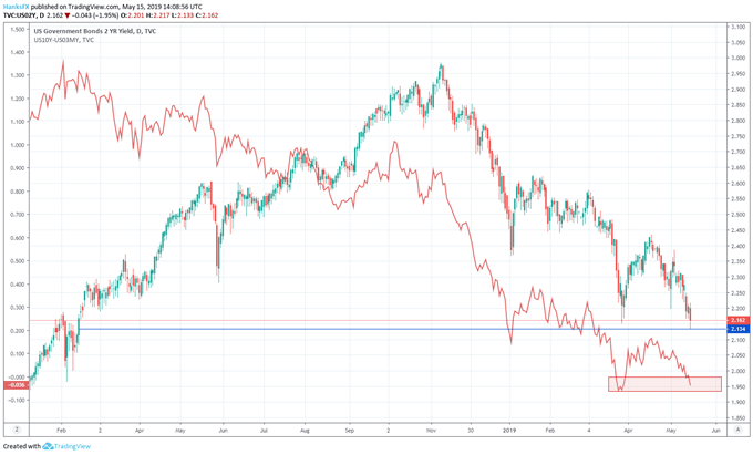 yield curve inversion chart