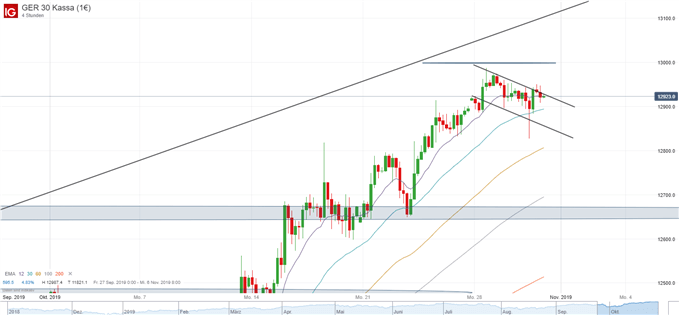 DAX Chartanalyse auf Vierstundenbasis nach FED Zinsentscheid
