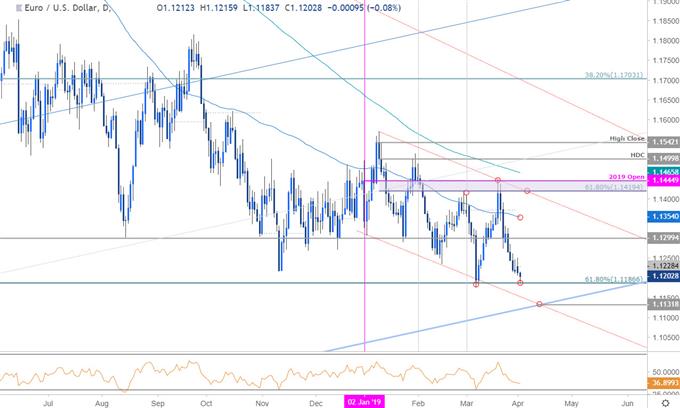 مخطط الأسعار اليومي لزوج العملات اليورو مقابل الدولار الأمريكي EUR/USD - اليورو يومياً - اليورو مقابل الدولار الأمريكي