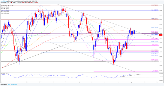 USOIL Daily Chart