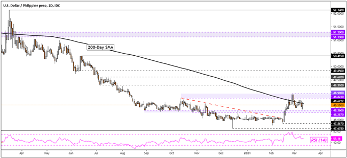 US Dollar Reversal at Pivotal Point? USD/SGD, USD/THB, USD/IDR, USD/PHP