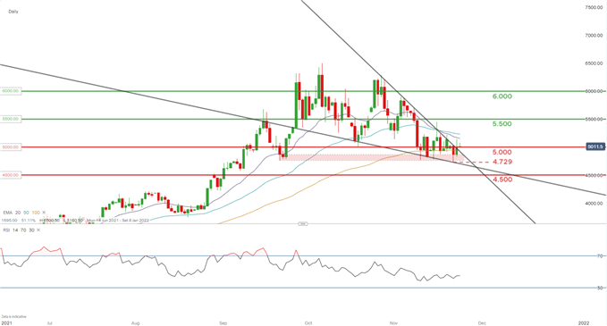 Natural Gas Henry Hub daily chart