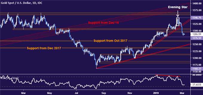Gold price chart - daily