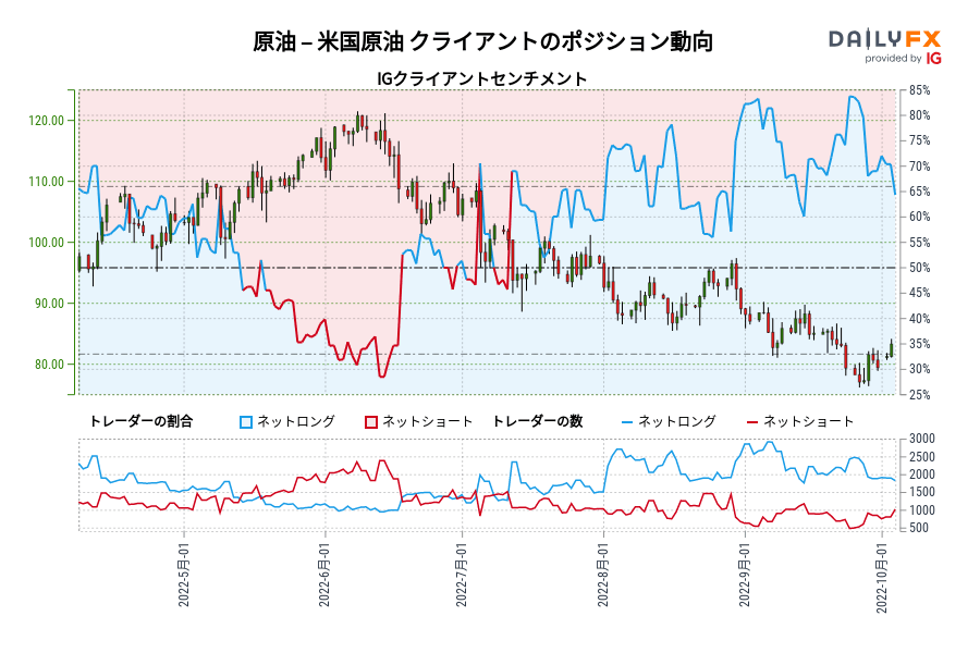 原油 – 米国原油 クライアントのポジション動向