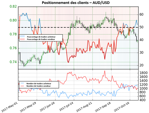 AUD/USD: Le sentiment est dorénavant baissier sur le dollar