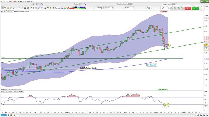 WTI-Kurs mit Envelopes und Trendlinie