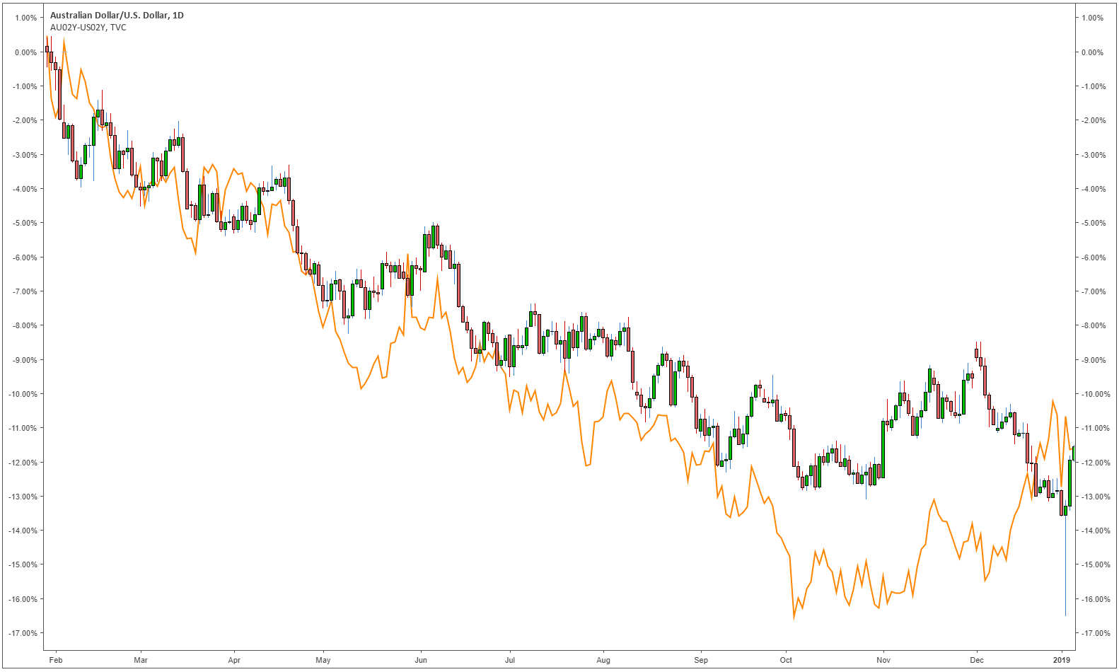 Inter!   est Rates And The Forex Market - aud usd compared with 2 year aud usd r!   ate differential interest