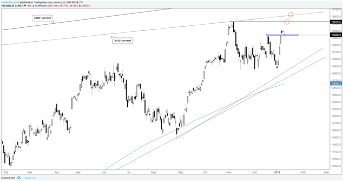 Graphique de cours journalier du DAX