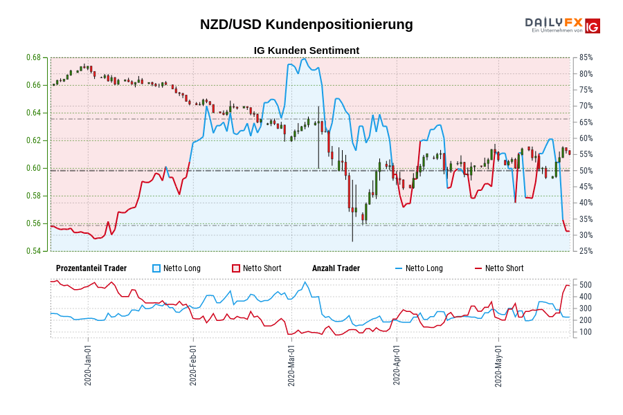 NZD/USD Kundenpositionierung