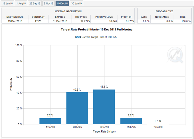 Image of Fed Fund Futures