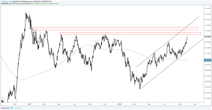 USD/JPY-Tageschart, vor Widerstand