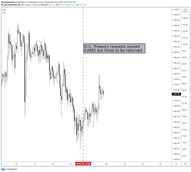 Gold price chart 