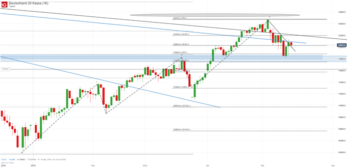 DAX Chartanalyse auf Tagesbasis