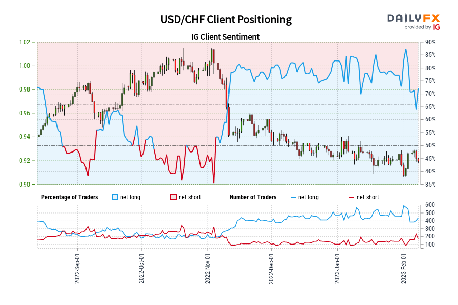 USD/CHF Client Positioning