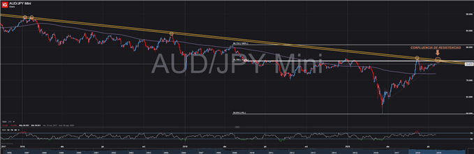 GRÁFICO TÉCNICO DIARIO DEL AUD/JPY (17 DE JULIO, 2020)