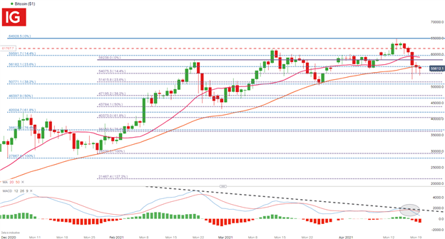 DOGE frenzy continues while Bitcoin (BTC/USD) Backs Down