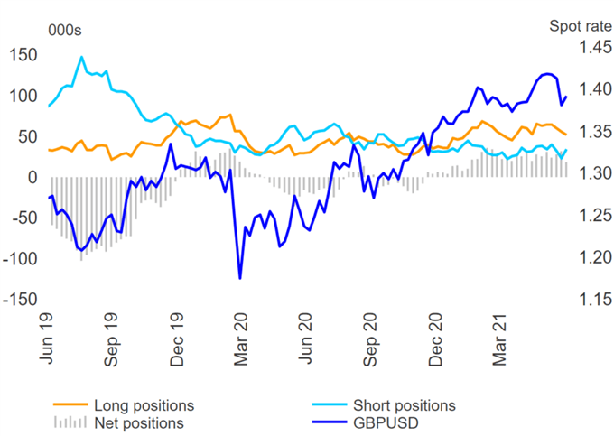 GBP/USD &amp; EUR/USD Longs Capitulate on USD Short Squeeze - COT Report 