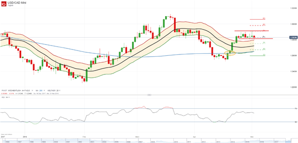 USD/CAD: Seitwärtsphase vor FED-Entscheidung