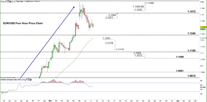 EURUSD Four Hour price chart 11-03-20