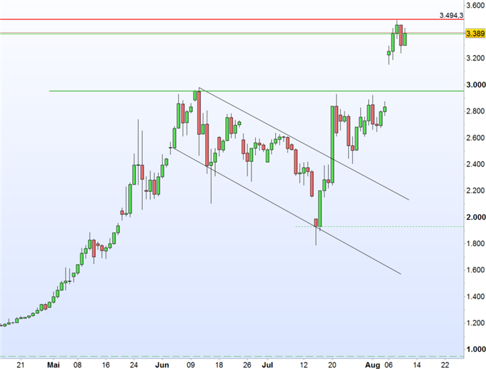 Bitcoin: "Fork-Mania"