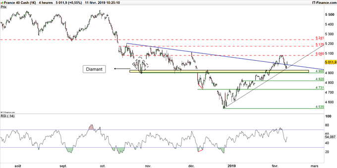Graphique du cours du CAC 40 en unité de temps 4 heures
