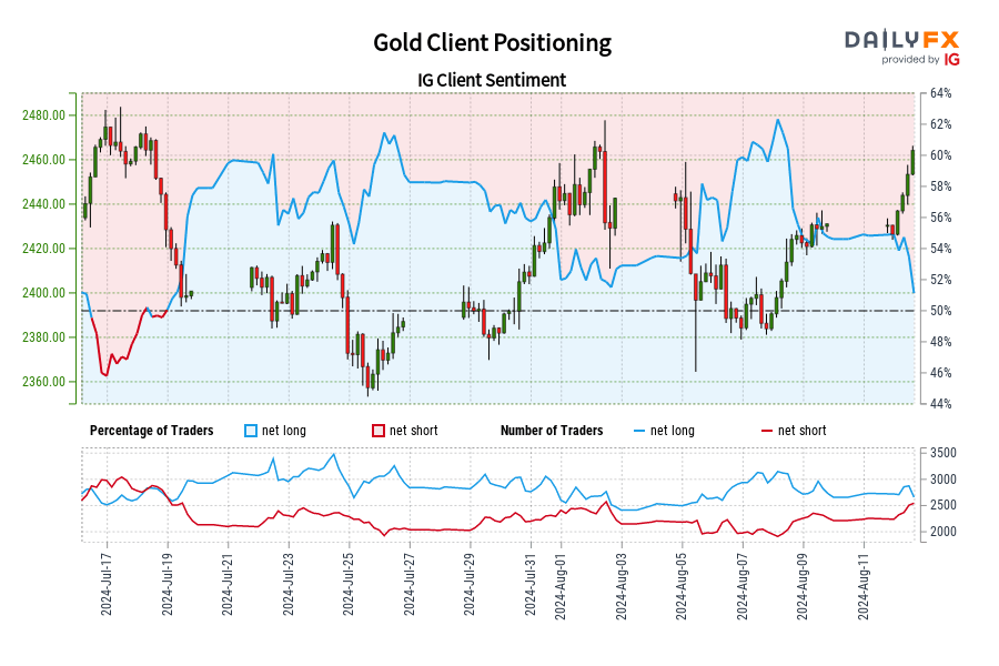 Gold Client Positioning