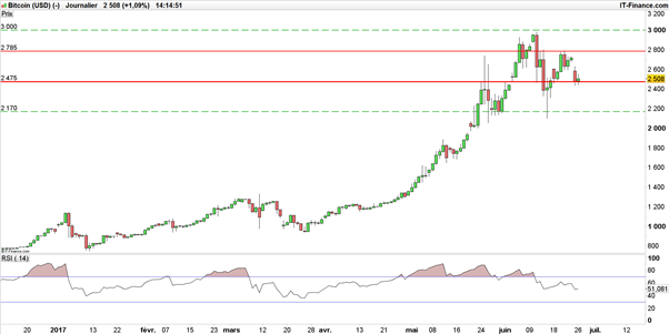 La « bulle » Bitcoin pourrait-elle éclater en 2017 ?