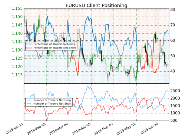 EURUSD : avec 2/3 de traders à l'achat, le signal du Sentiment est baissier