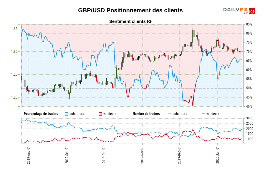 GBP/USD Positionnement des clients