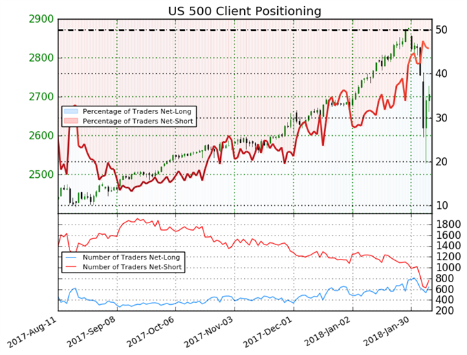 As Trader Sentiment Shifts S&P 500 Could Rally