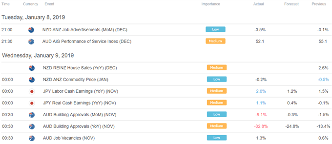 Asia Pacific Trade Economic Calendar