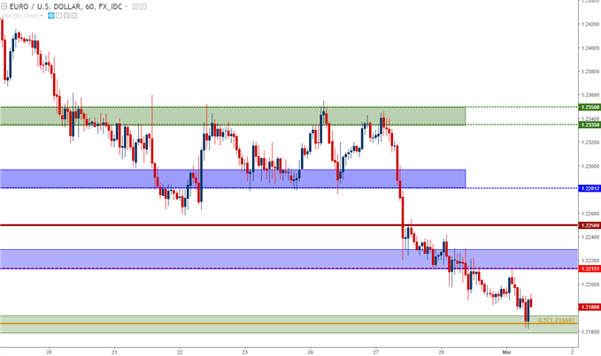 eurusd hourly chart