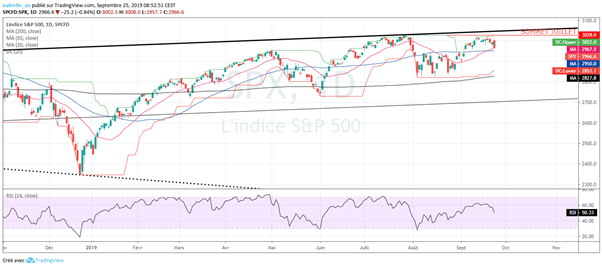 S&P 500 : Wall Street flanche face à une procédure de destitution contre Trump
