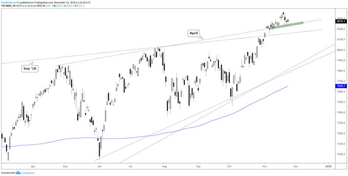 Nasdaq 100 Daily Chart (sitting on April t-line)