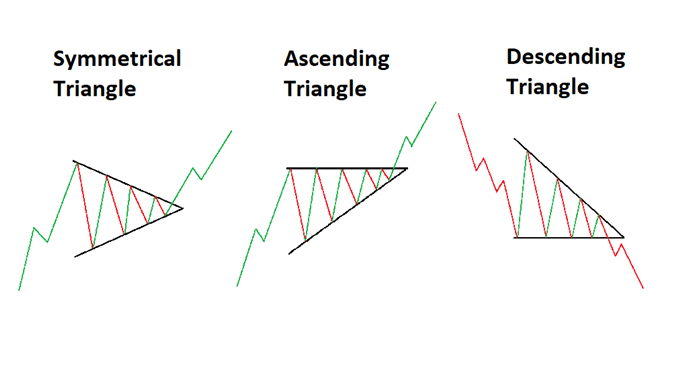 3 Triangle Patterns Every Forex Trader Should Know - DailyFX