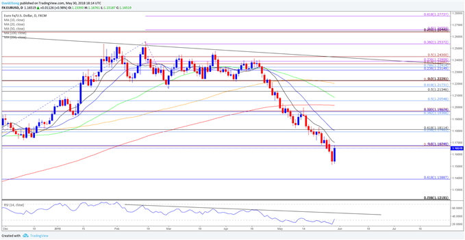 Image of EURUSD daily chart