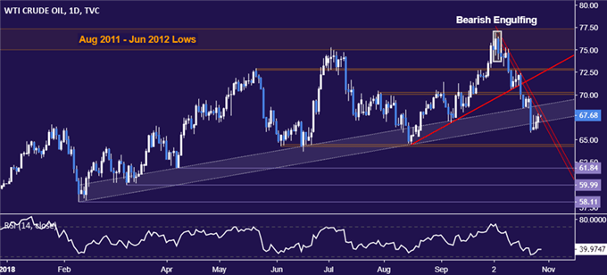 Crude Oil Daily Chart