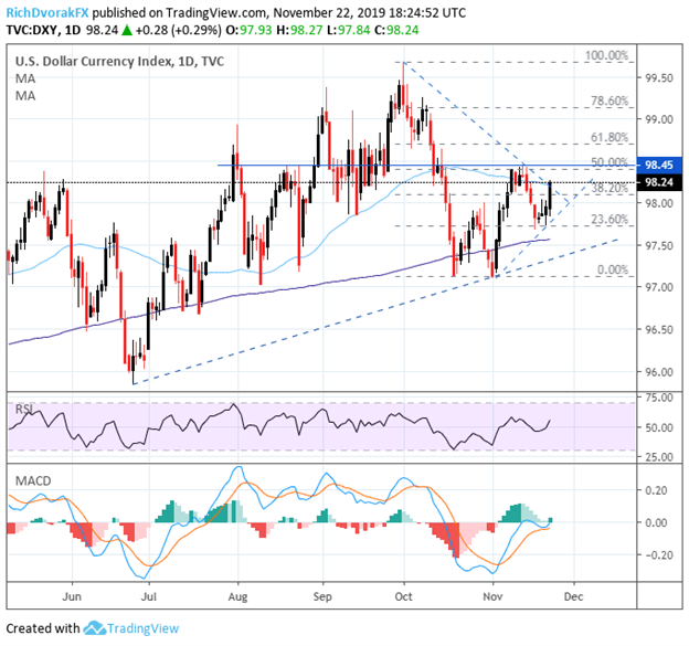 US Dollar Price Chart Outlook DXY Index Technical Analysis