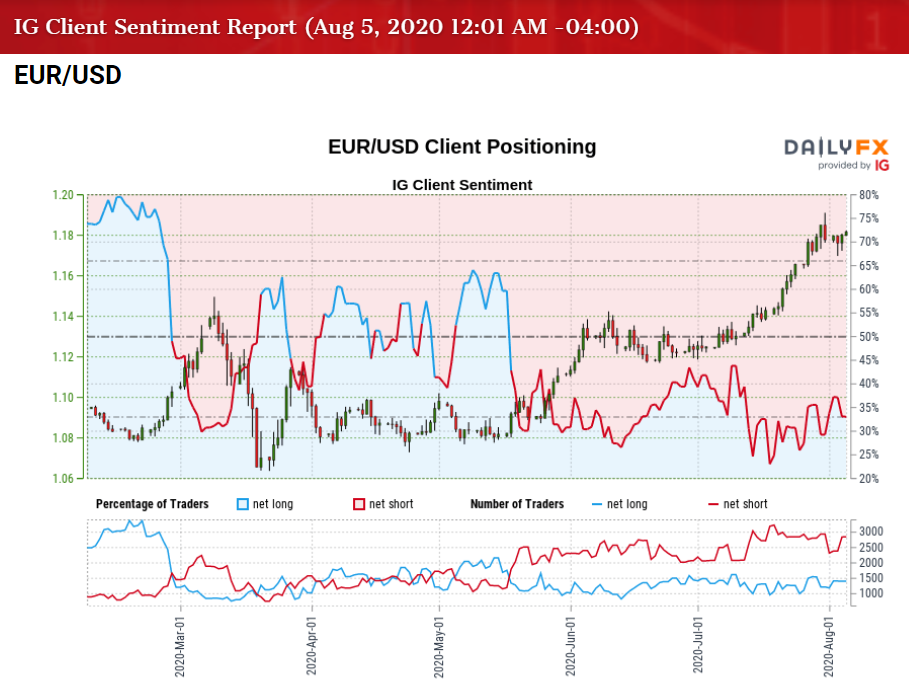 EUR/USD Outlook Rates to Watch as RSI Holds in Overbought Zone