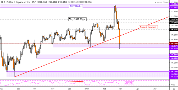 USD/JPY Daily Chart