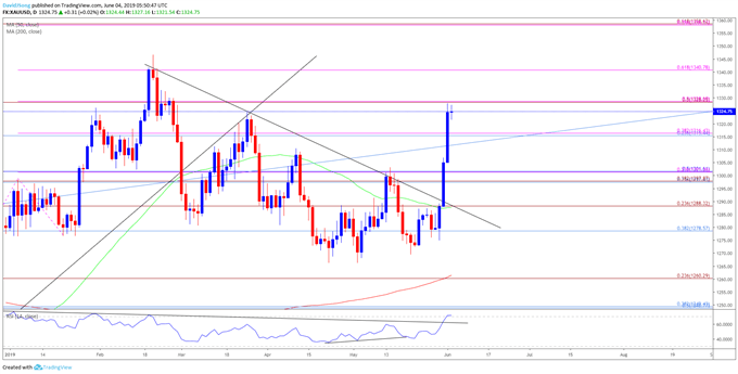 Image of gold daily chart