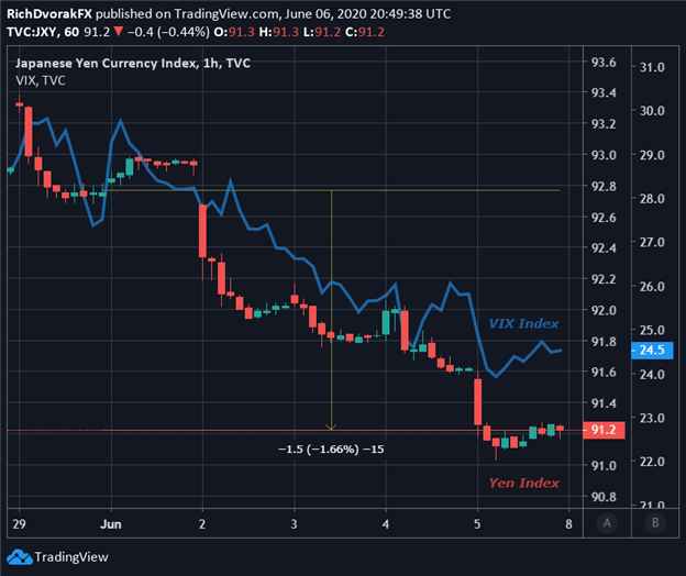 Yen Price Outlook USD/JPY Explodes, AUD/JPY Extends VRecovery